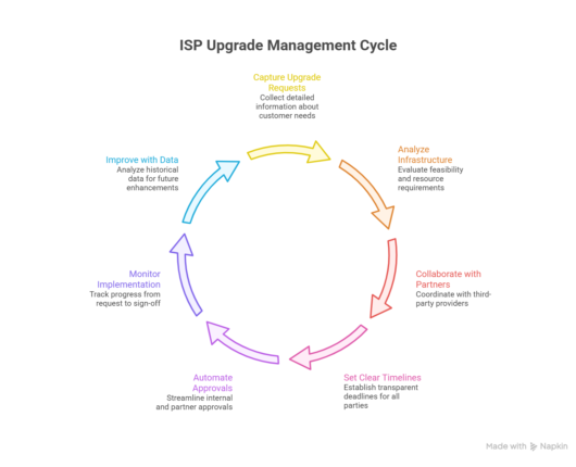 ISP Upgrade Management Cycle for smooth enterprise bandwidth upgrades, partner coordination, automation, and reliable service delivery.