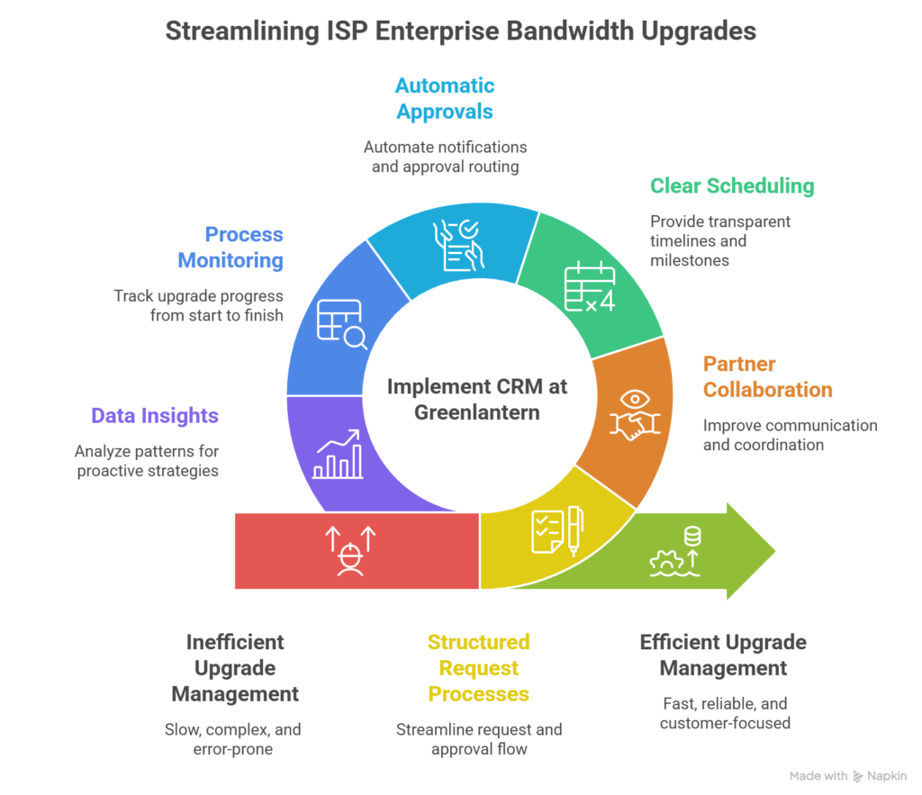 Streamlining ISP Enterprise Bandwidth Upgrades with Greenlantern CRM360